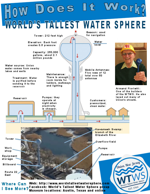 WTWS Museum How Does It Work?